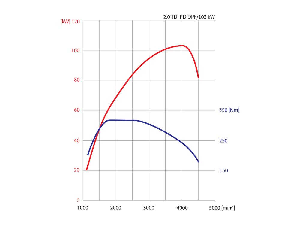 Крутящий момент 2. График крутящего момента двигателя AXB 1.9 TDI. 1.4 TSI 150 Л.С график мощности. График мощности и крутящего момента 2.0TDI. 2.0 TDI 150 HP график мощности.